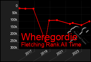 Total Graph of Wheregordie