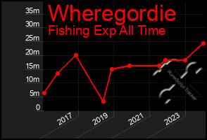 Total Graph of Wheregordie