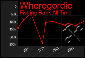 Total Graph of Wheregordie