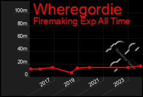 Total Graph of Wheregordie