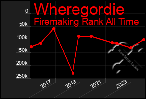 Total Graph of Wheregordie