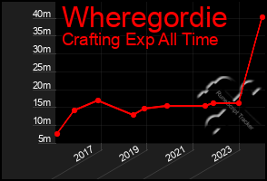 Total Graph of Wheregordie