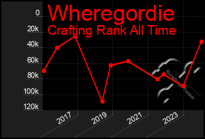 Total Graph of Wheregordie