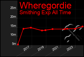 Total Graph of Wheregordie