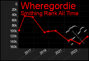 Total Graph of Wheregordie