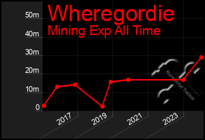 Total Graph of Wheregordie