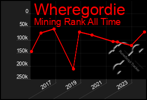 Total Graph of Wheregordie