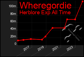 Total Graph of Wheregordie