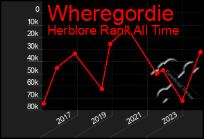 Total Graph of Wheregordie