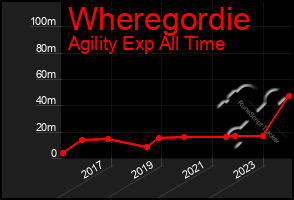 Total Graph of Wheregordie