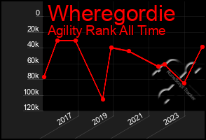 Total Graph of Wheregordie