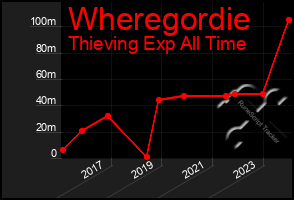 Total Graph of Wheregordie