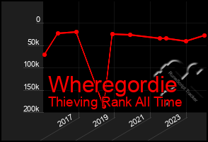 Total Graph of Wheregordie