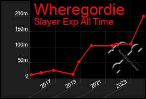 Total Graph of Wheregordie