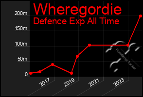 Total Graph of Wheregordie