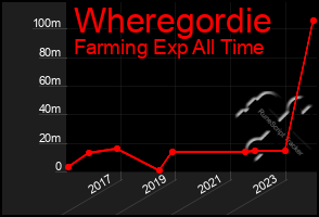 Total Graph of Wheregordie