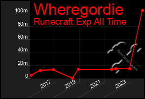 Total Graph of Wheregordie