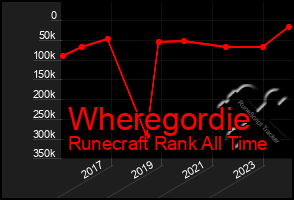 Total Graph of Wheregordie