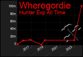 Total Graph of Wheregordie