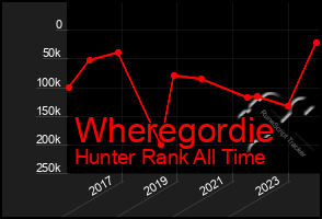 Total Graph of Wheregordie