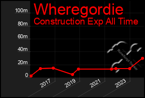 Total Graph of Wheregordie