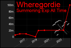 Total Graph of Wheregordie