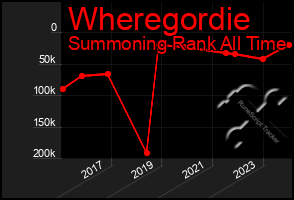 Total Graph of Wheregordie