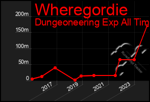 Total Graph of Wheregordie