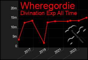 Total Graph of Wheregordie