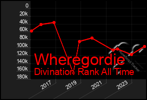 Total Graph of Wheregordie