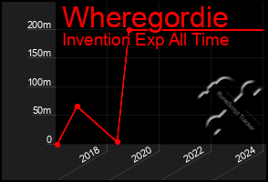 Total Graph of Wheregordie