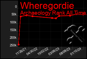 Total Graph of Wheregordie