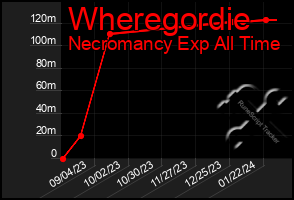 Total Graph of Wheregordie