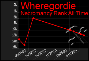 Total Graph of Wheregordie