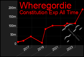 Total Graph of Wheregordie