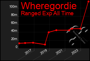 Total Graph of Wheregordie