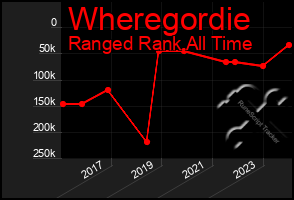 Total Graph of Wheregordie