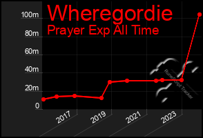 Total Graph of Wheregordie