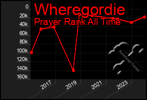 Total Graph of Wheregordie