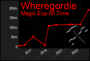 Total Graph of Wheregordie