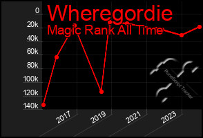 Total Graph of Wheregordie