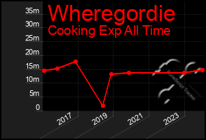 Total Graph of Wheregordie