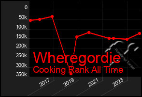 Total Graph of Wheregordie