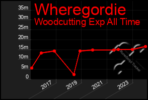 Total Graph of Wheregordie