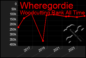 Total Graph of Wheregordie