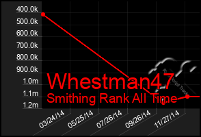 Total Graph of Whestman47