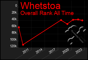 Total Graph of Whetstoa