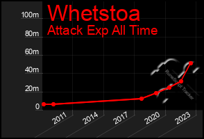 Total Graph of Whetstoa