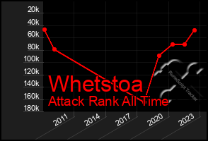 Total Graph of Whetstoa