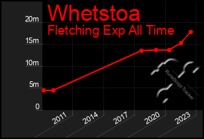 Total Graph of Whetstoa